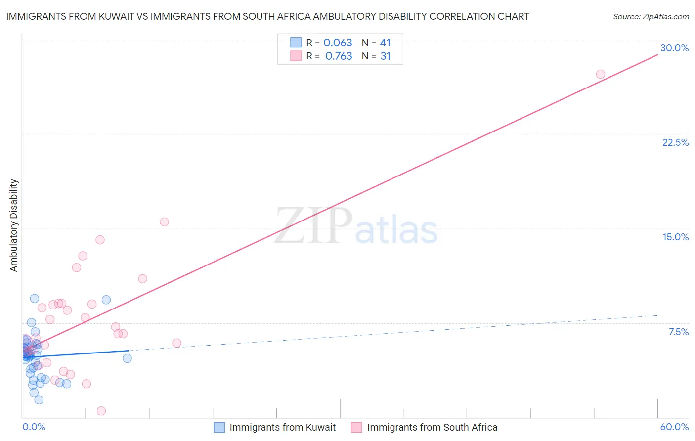 Immigrants from Kuwait vs Immigrants from South Africa Ambulatory Disability