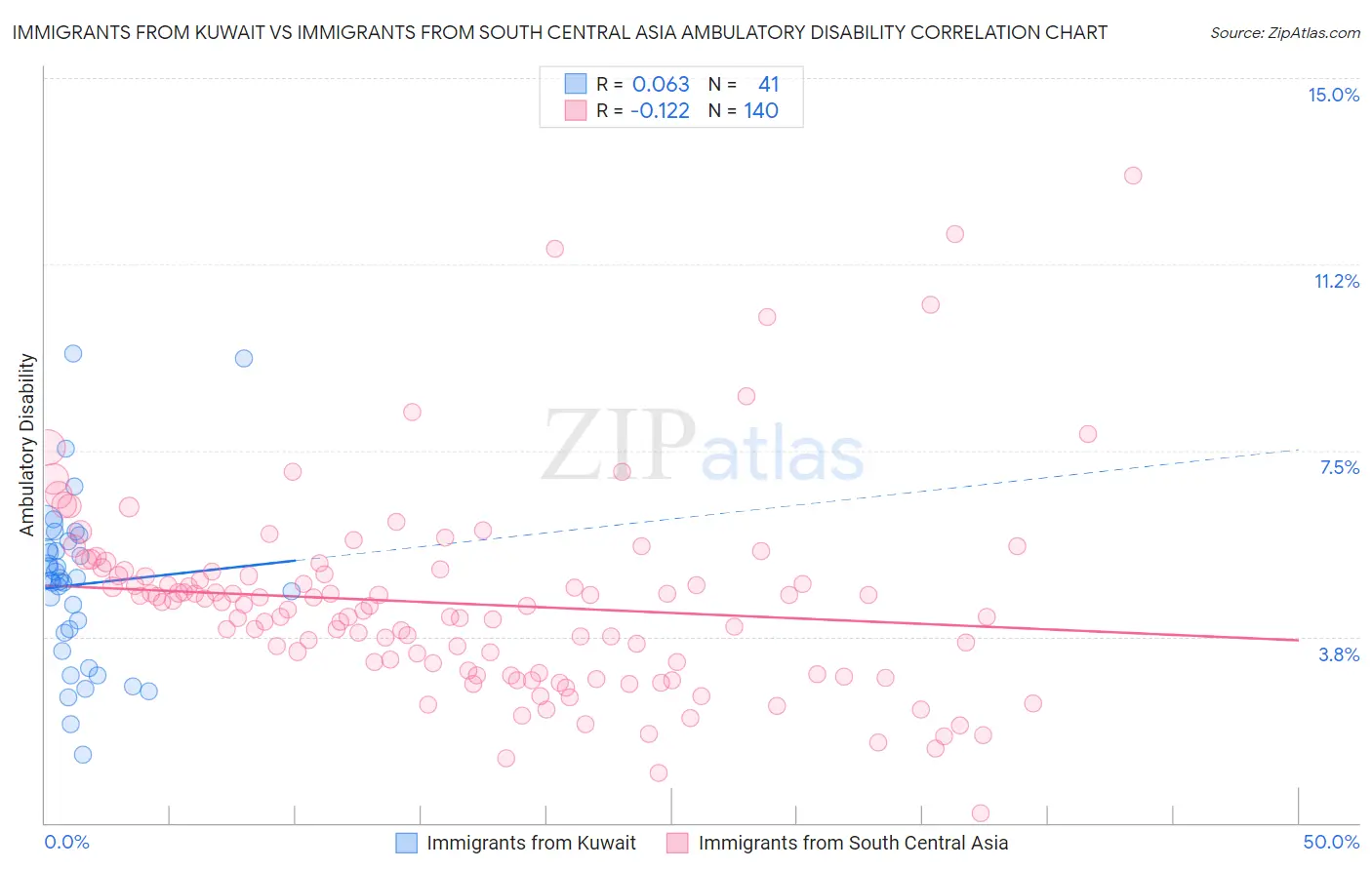 Immigrants from Kuwait vs Immigrants from South Central Asia Ambulatory Disability