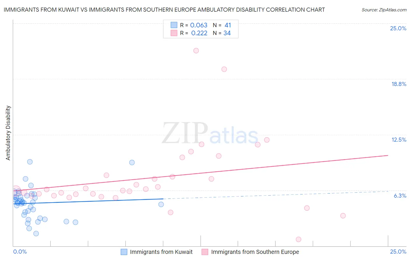 Immigrants from Kuwait vs Immigrants from Southern Europe Ambulatory Disability