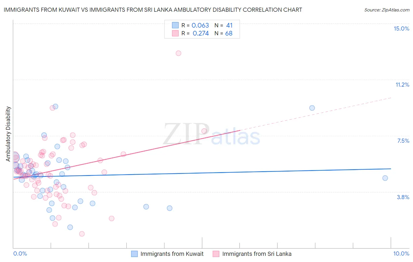 Immigrants from Kuwait vs Immigrants from Sri Lanka Ambulatory Disability