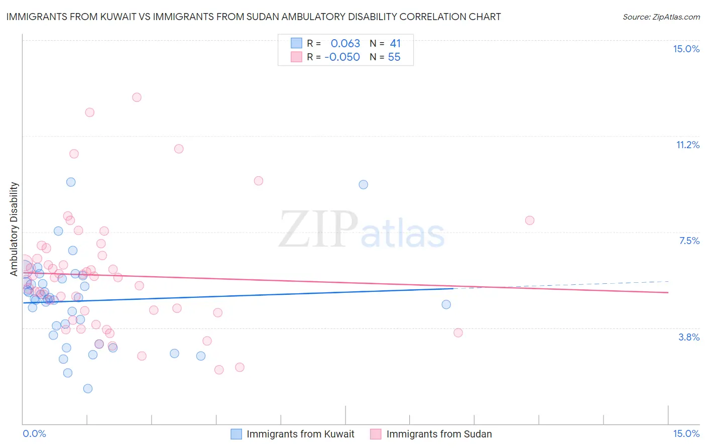 Immigrants from Kuwait vs Immigrants from Sudan Ambulatory Disability