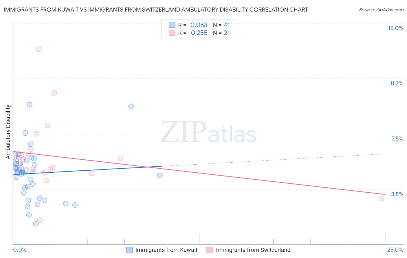 Immigrants from Kuwait vs Immigrants from Switzerland Ambulatory Disability