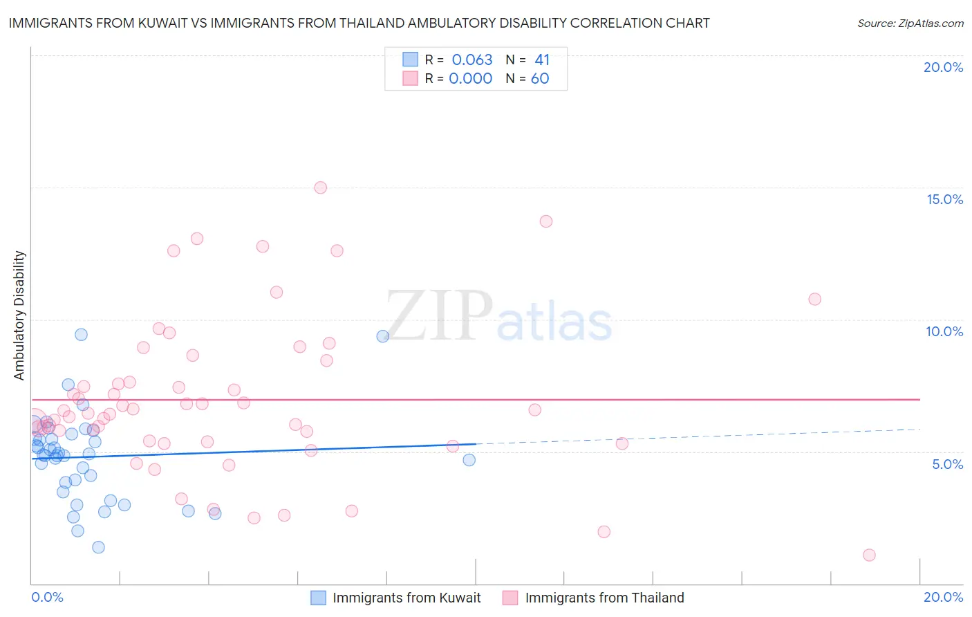 Immigrants from Kuwait vs Immigrants from Thailand Ambulatory Disability