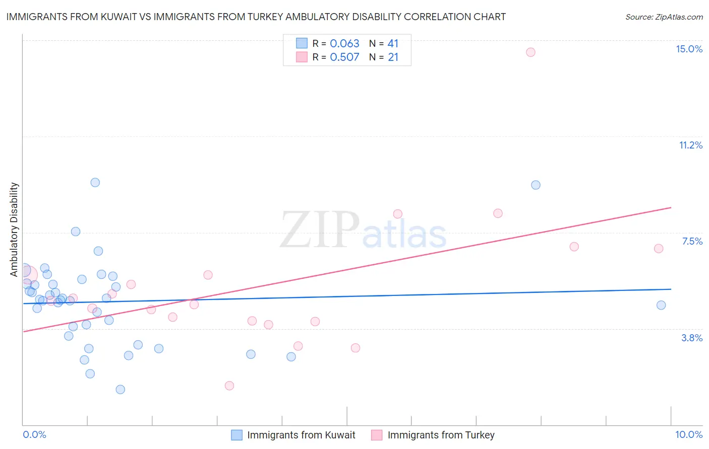 Immigrants from Kuwait vs Immigrants from Turkey Ambulatory Disability