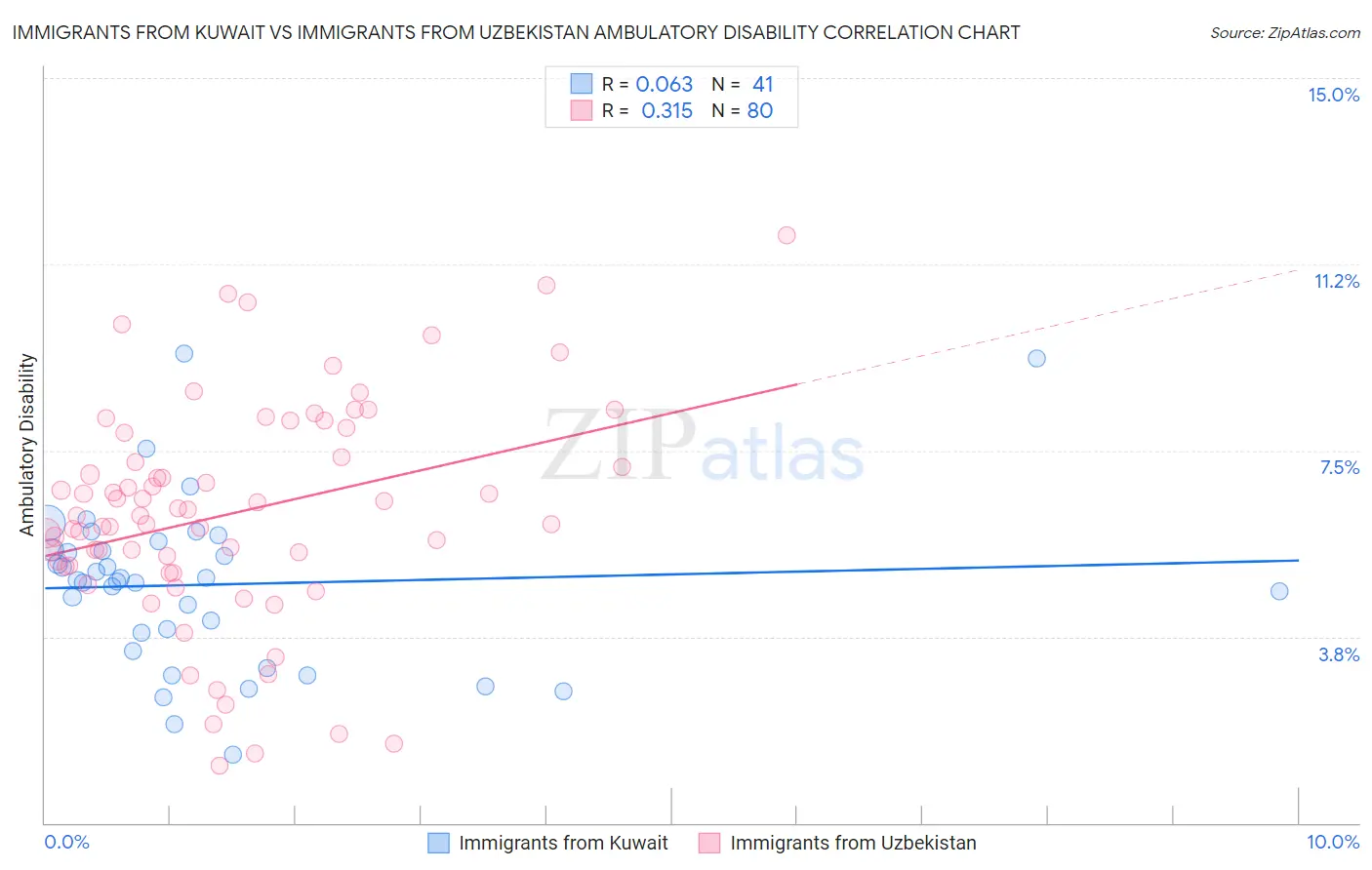 Immigrants from Kuwait vs Immigrants from Uzbekistan Ambulatory Disability