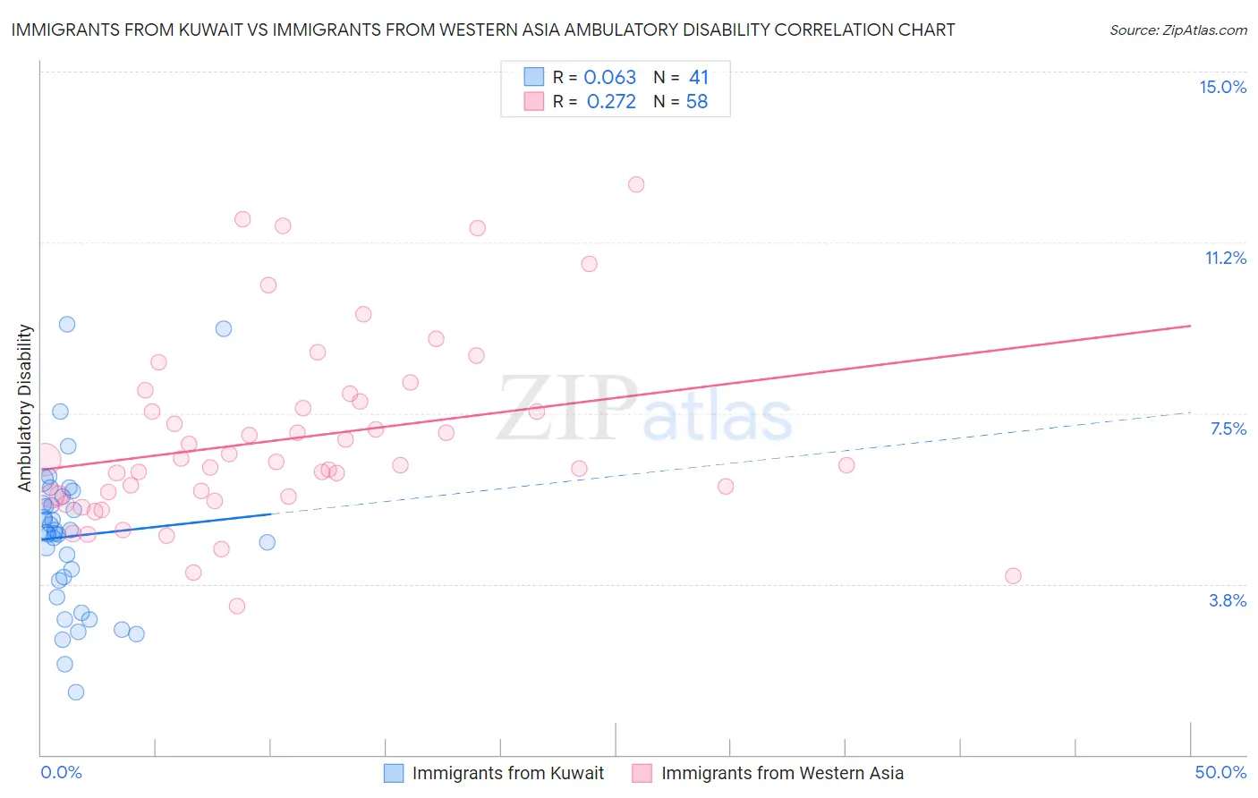 Immigrants from Kuwait vs Immigrants from Western Asia Ambulatory Disability