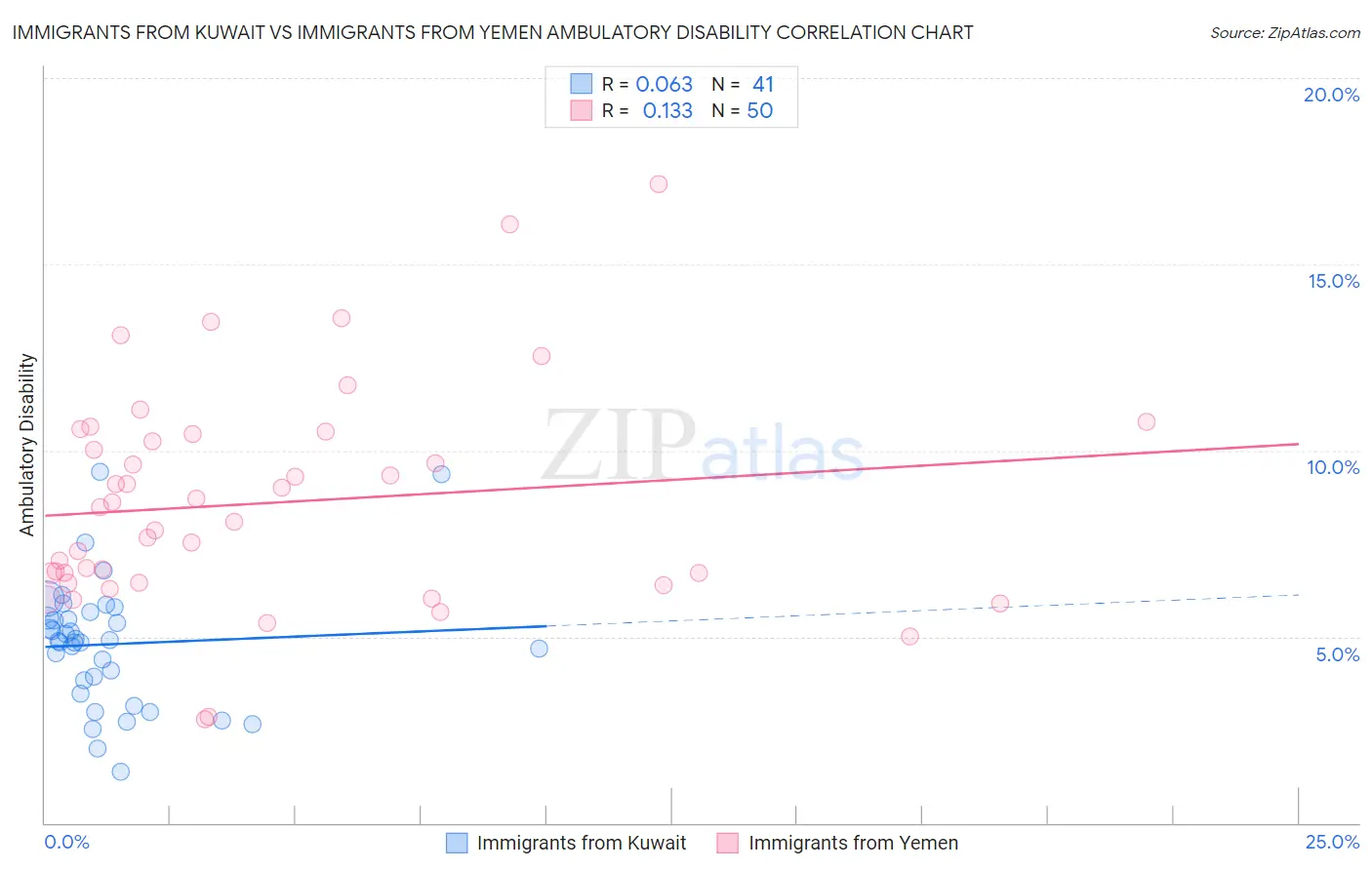 Immigrants from Kuwait vs Immigrants from Yemen Ambulatory Disability