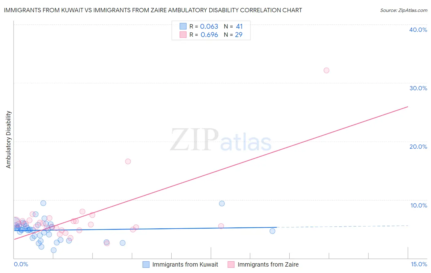 Immigrants from Kuwait vs Immigrants from Zaire Ambulatory Disability