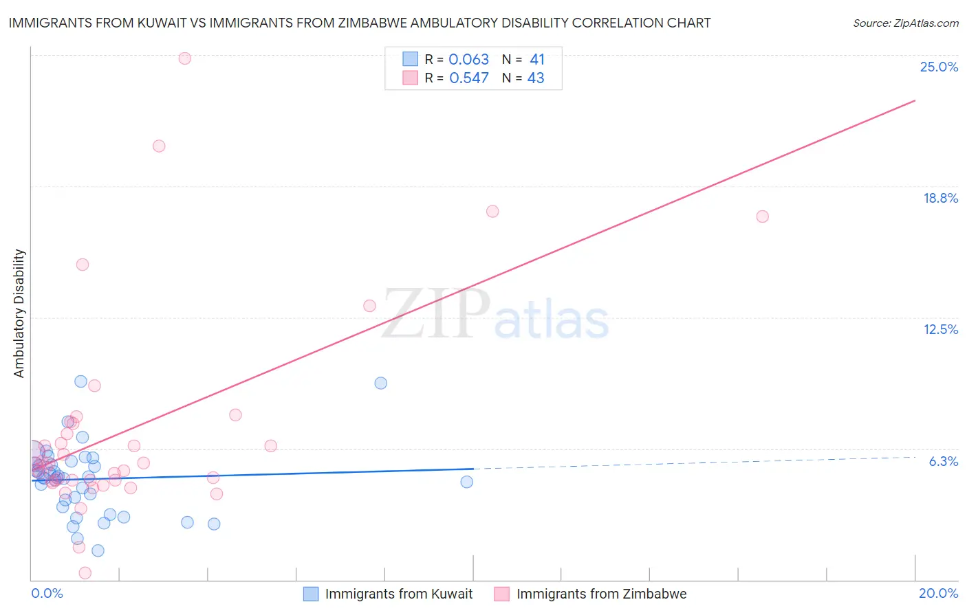 Immigrants from Kuwait vs Immigrants from Zimbabwe Ambulatory Disability