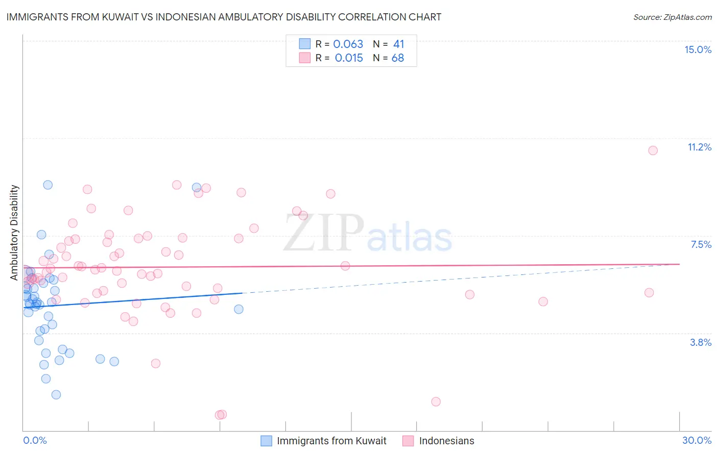 Immigrants from Kuwait vs Indonesian Ambulatory Disability