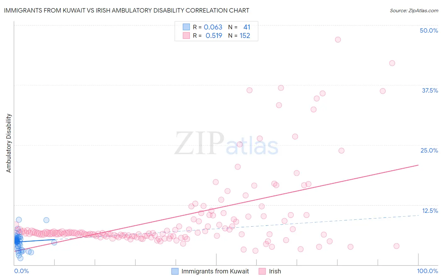 Immigrants from Kuwait vs Irish Ambulatory Disability