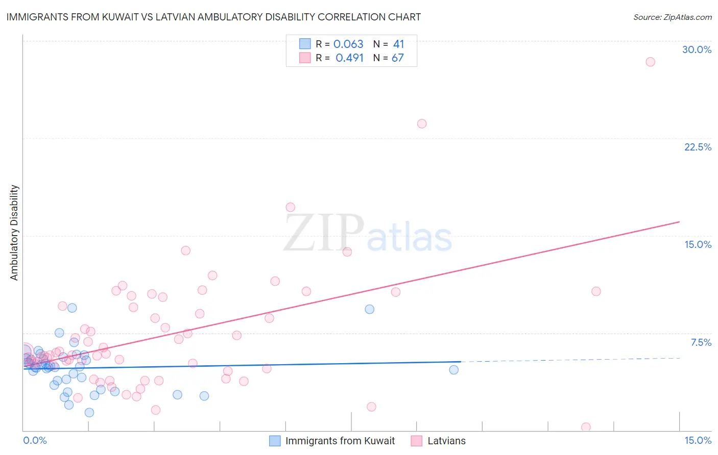 Immigrants from Kuwait vs Latvian Ambulatory Disability