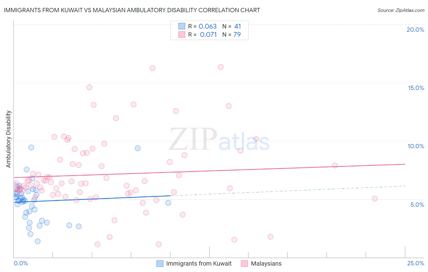 Immigrants from Kuwait vs Malaysian Ambulatory Disability