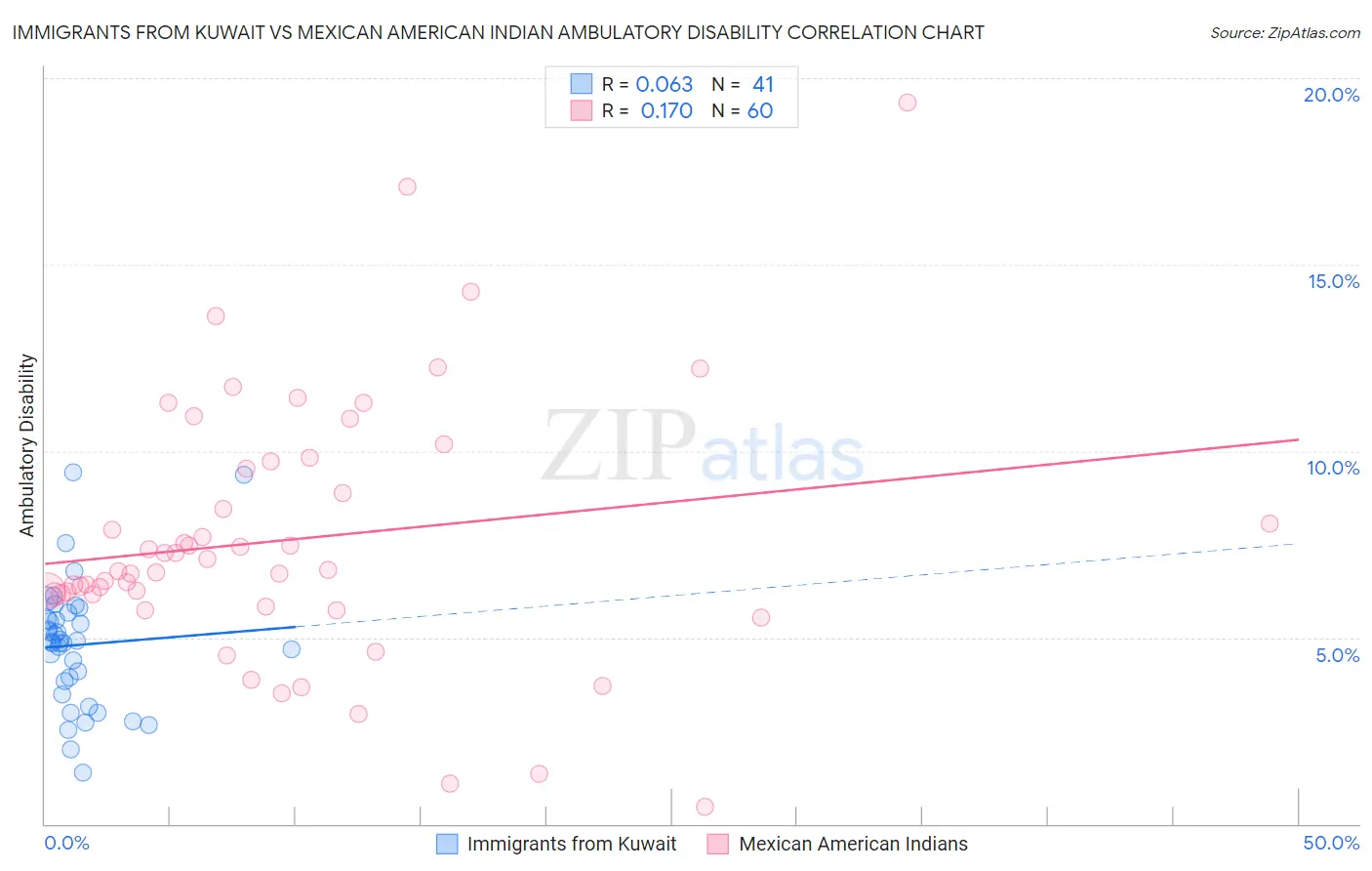 Immigrants from Kuwait vs Mexican American Indian Ambulatory Disability