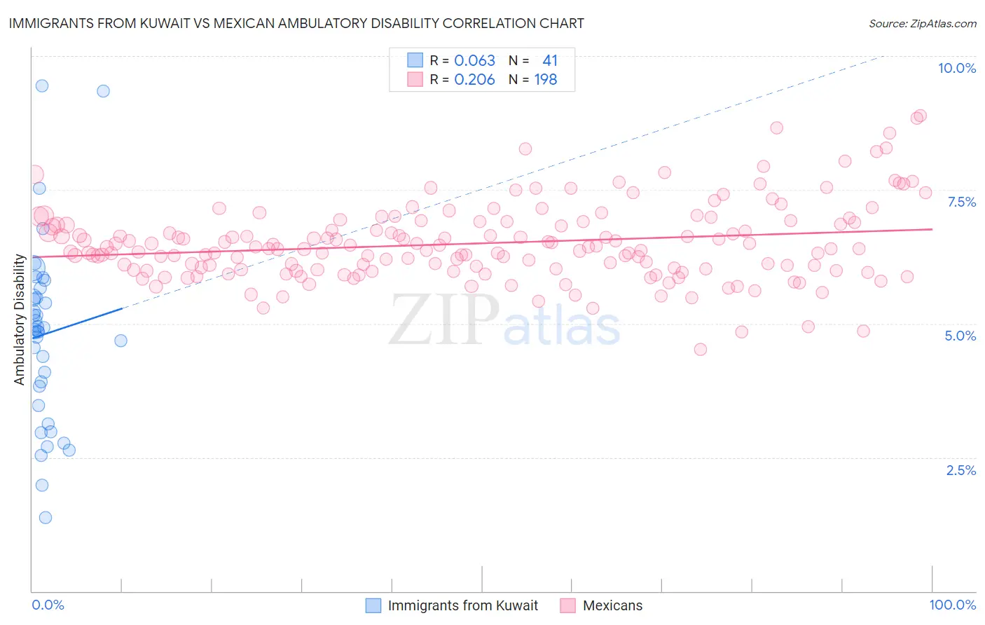 Immigrants from Kuwait vs Mexican Ambulatory Disability