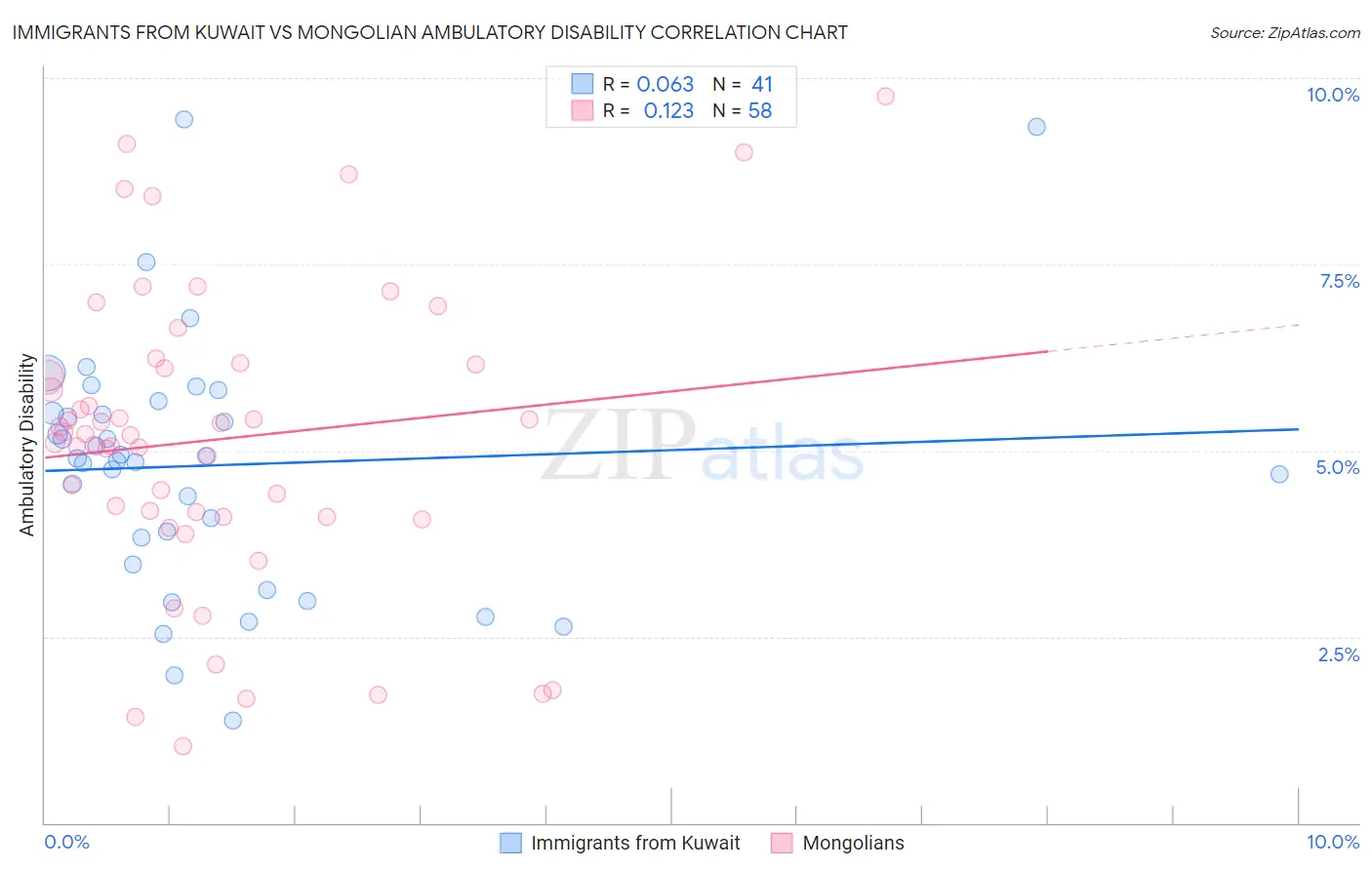 Immigrants from Kuwait vs Mongolian Ambulatory Disability