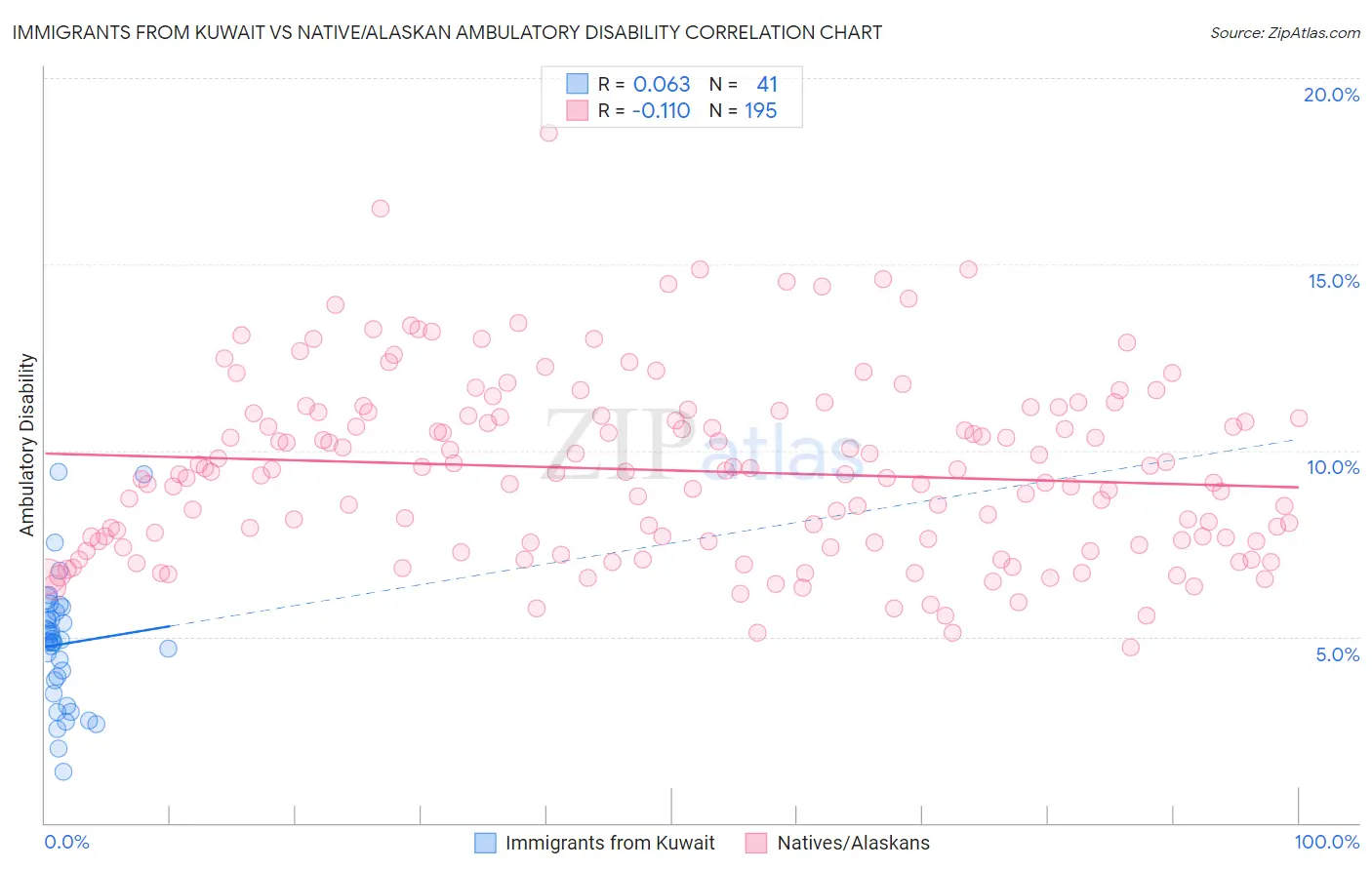 Immigrants from Kuwait vs Native/Alaskan Ambulatory Disability