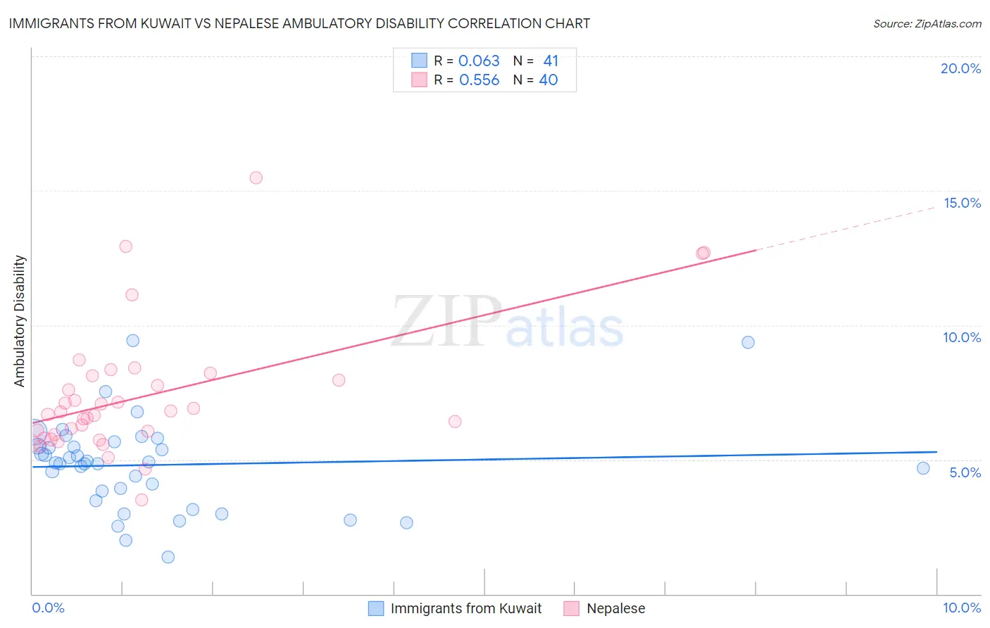 Immigrants from Kuwait vs Nepalese Ambulatory Disability