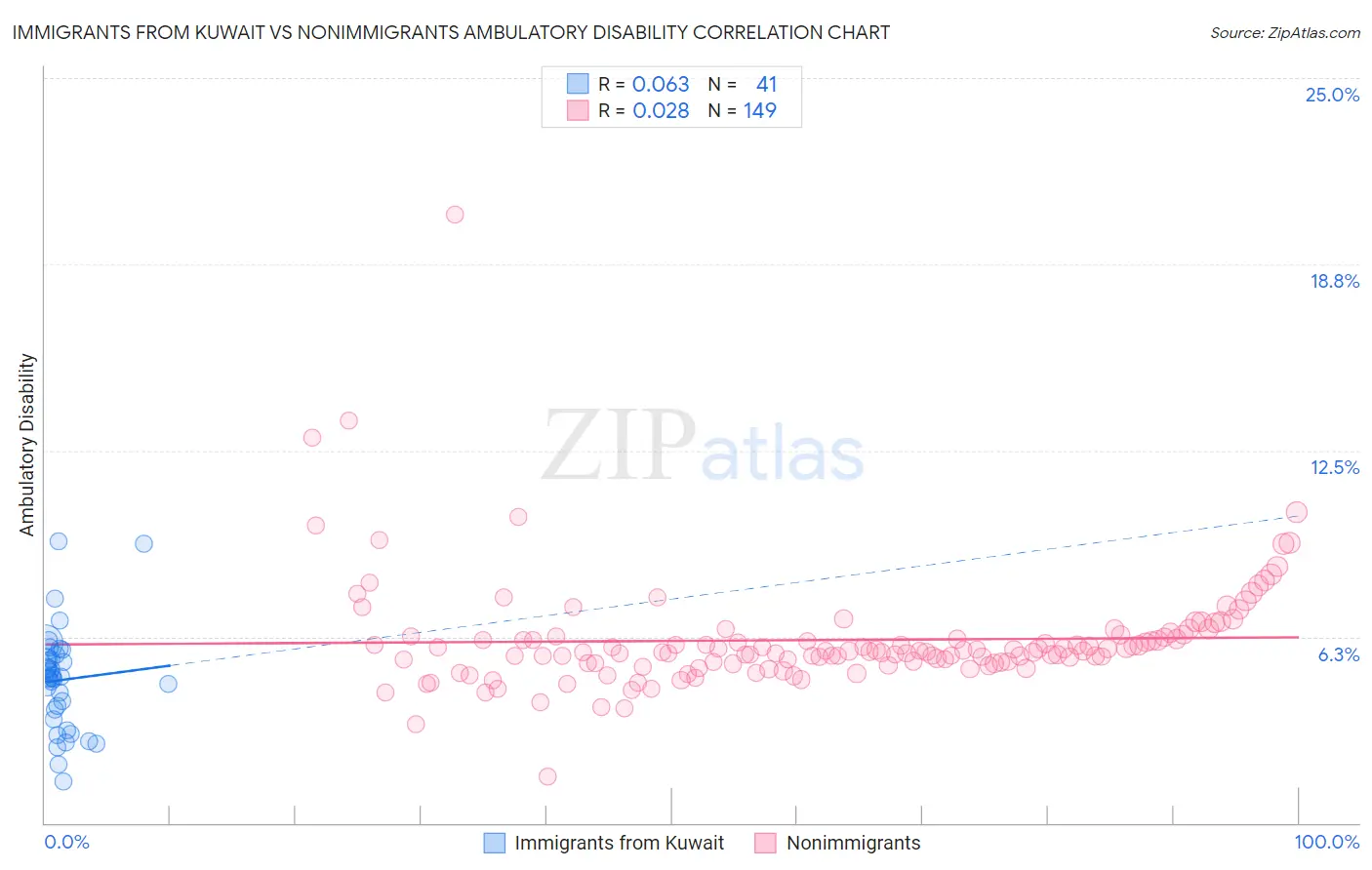 Immigrants from Kuwait vs Nonimmigrants Ambulatory Disability