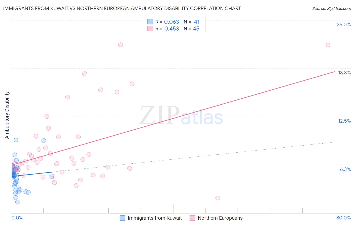 Immigrants from Kuwait vs Northern European Ambulatory Disability