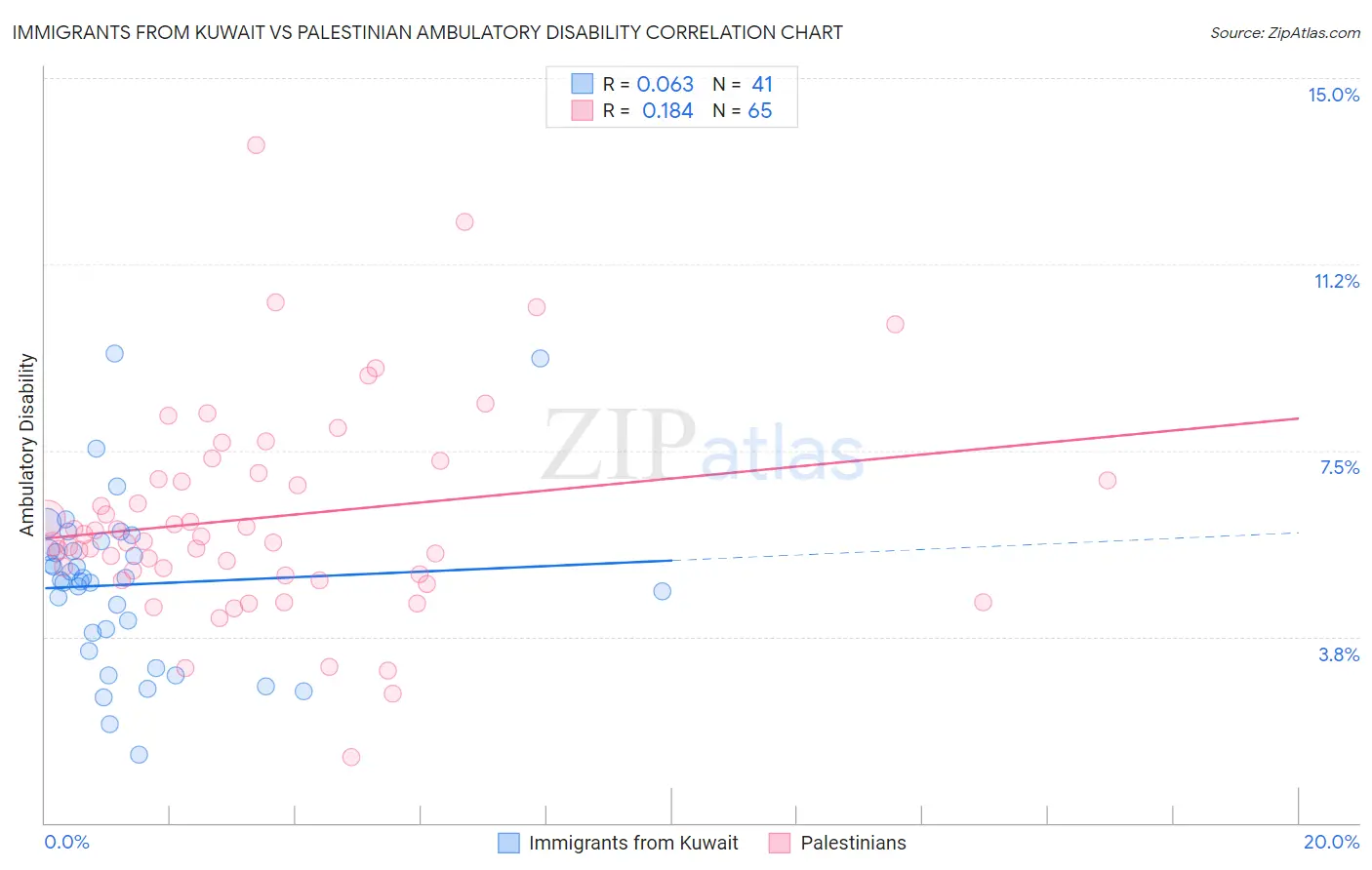 Immigrants from Kuwait vs Palestinian Ambulatory Disability
