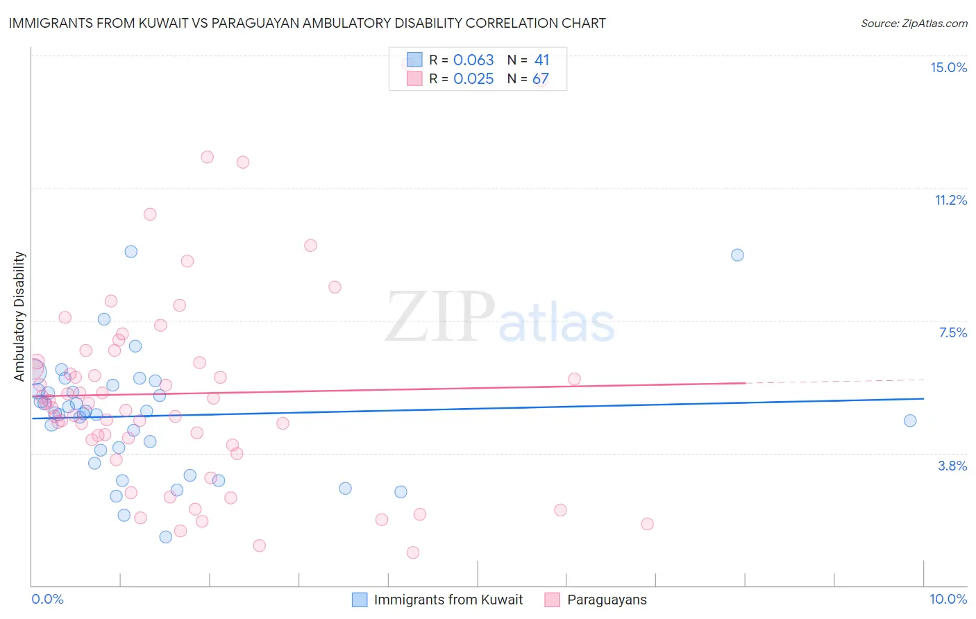 Immigrants from Kuwait vs Paraguayan Ambulatory Disability