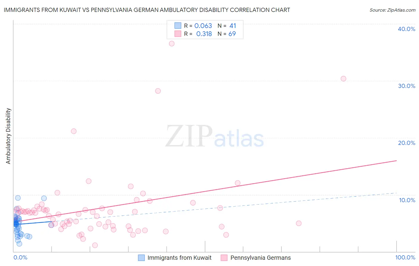 Immigrants from Kuwait vs Pennsylvania German Ambulatory Disability