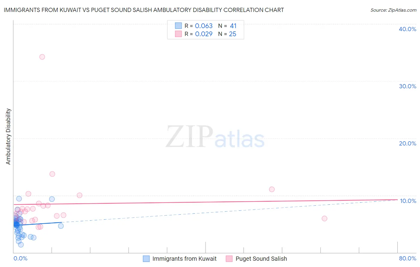 Immigrants from Kuwait vs Puget Sound Salish Ambulatory Disability