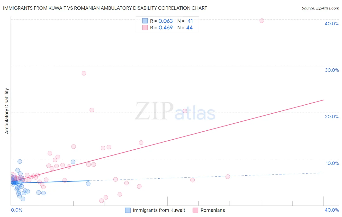 Immigrants from Kuwait vs Romanian Ambulatory Disability