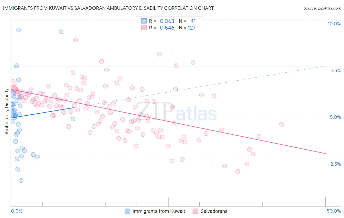 Immigrants from Kuwait vs Salvadoran Ambulatory Disability