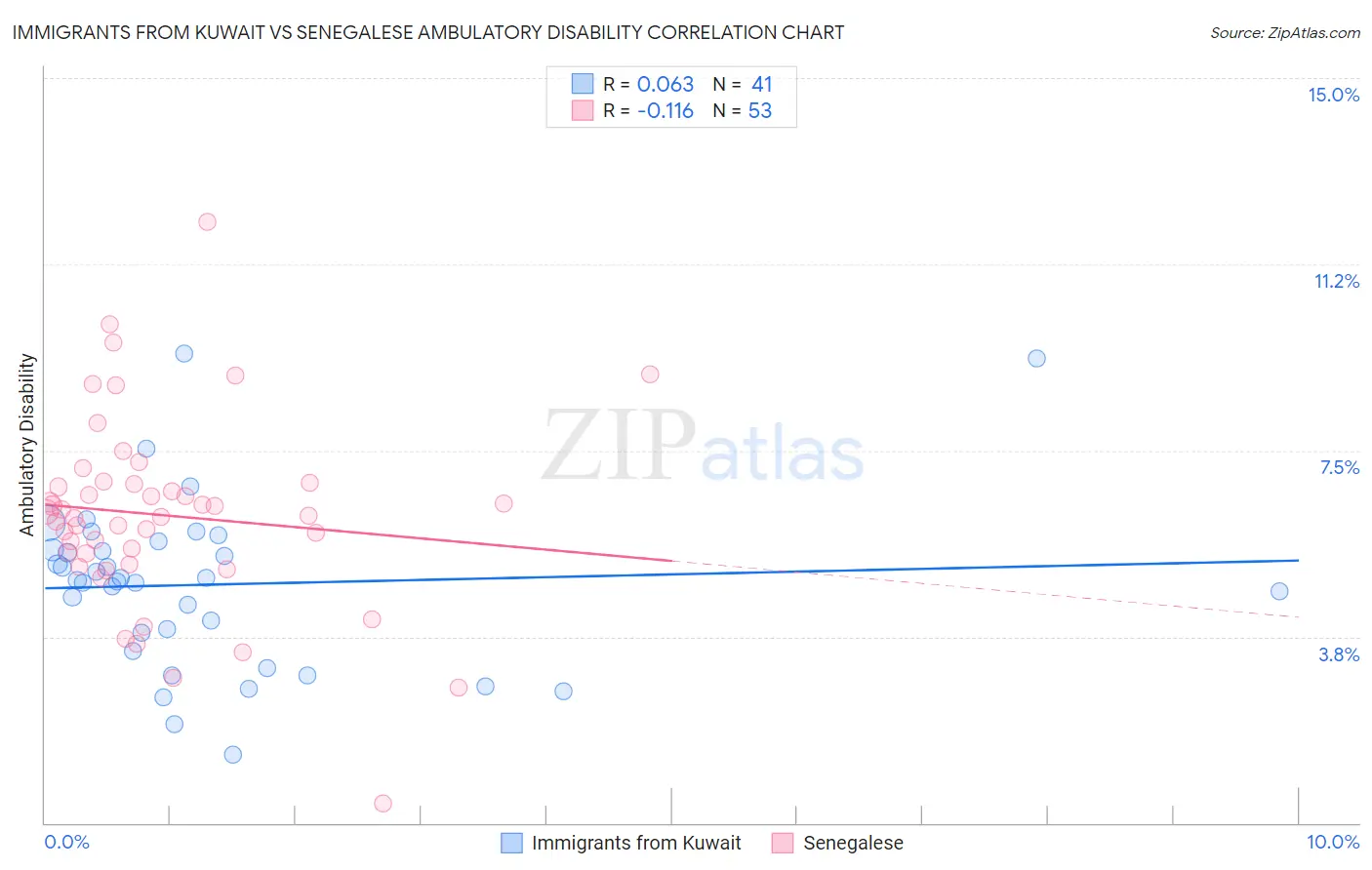 Immigrants from Kuwait vs Senegalese Ambulatory Disability