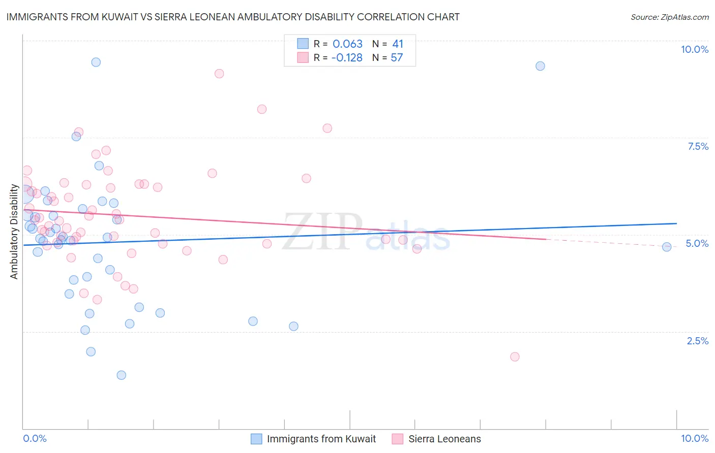 Immigrants from Kuwait vs Sierra Leonean Ambulatory Disability