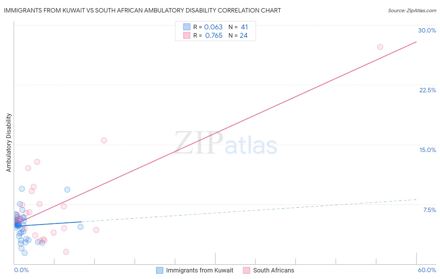 Immigrants from Kuwait vs South African Ambulatory Disability