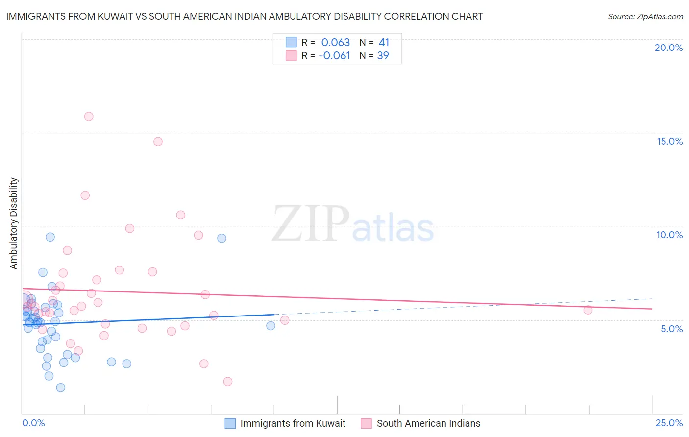 Immigrants from Kuwait vs South American Indian Ambulatory Disability