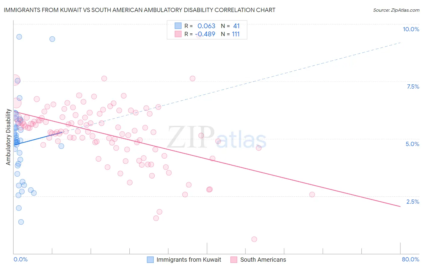 Immigrants from Kuwait vs South American Ambulatory Disability