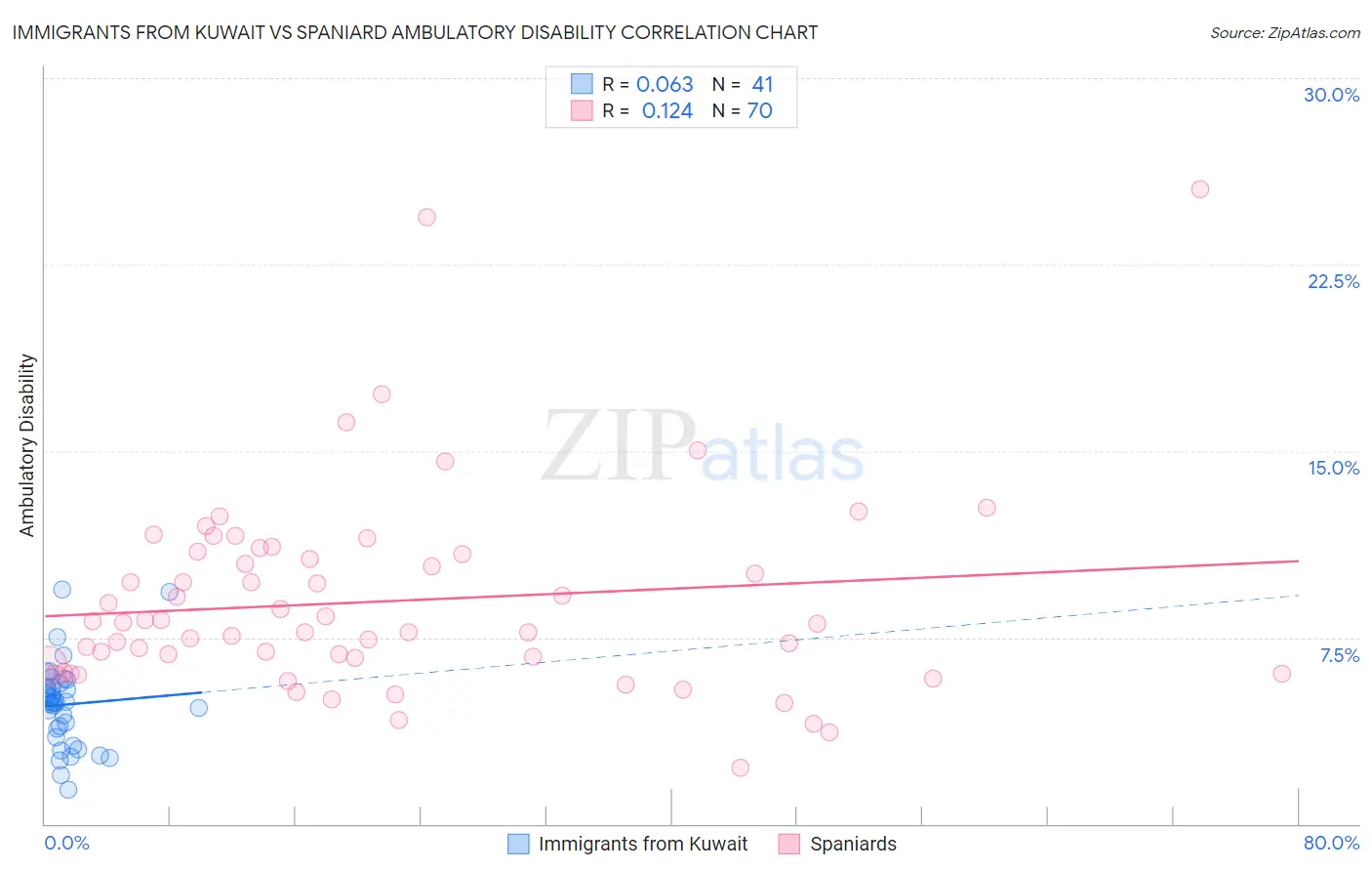 Immigrants from Kuwait vs Spaniard Ambulatory Disability