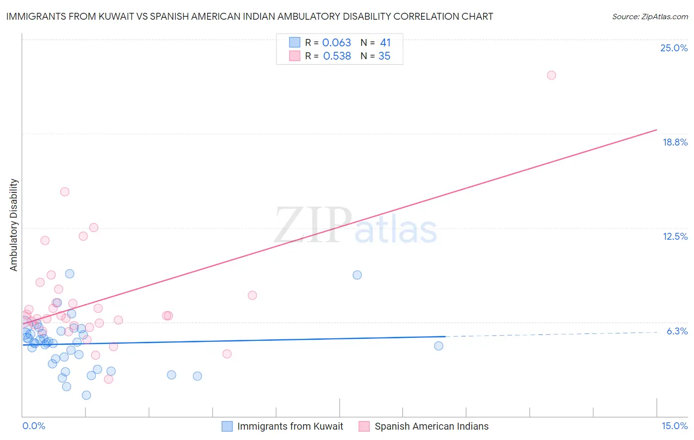 Immigrants from Kuwait vs Spanish American Indian Ambulatory Disability