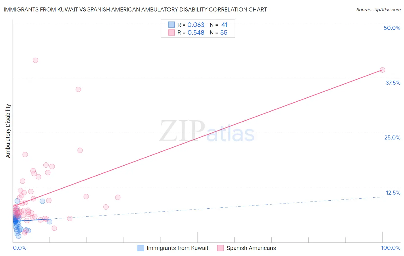 Immigrants from Kuwait vs Spanish American Ambulatory Disability