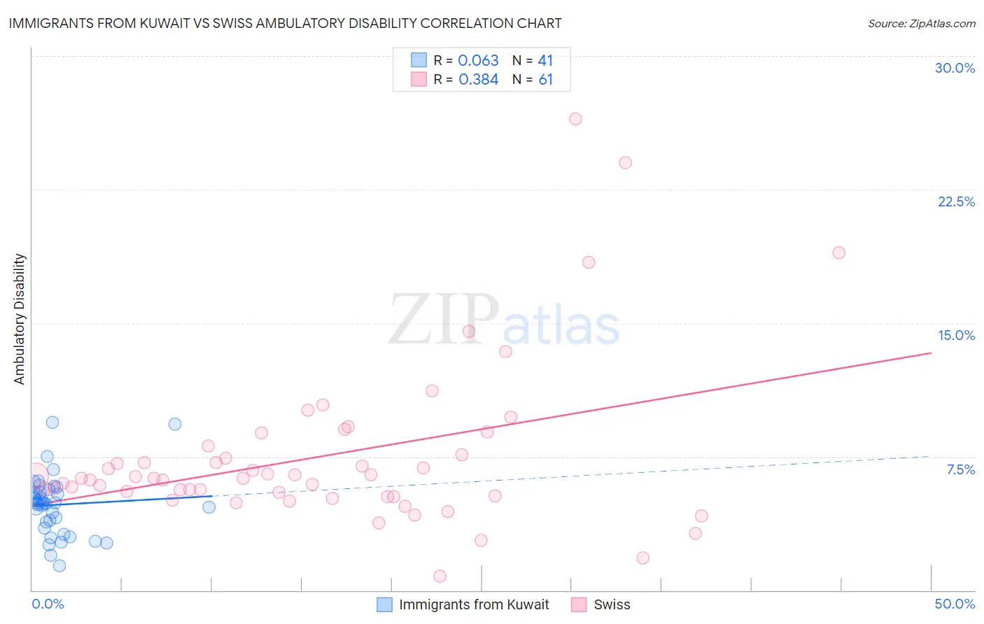 Immigrants from Kuwait vs Swiss Ambulatory Disability