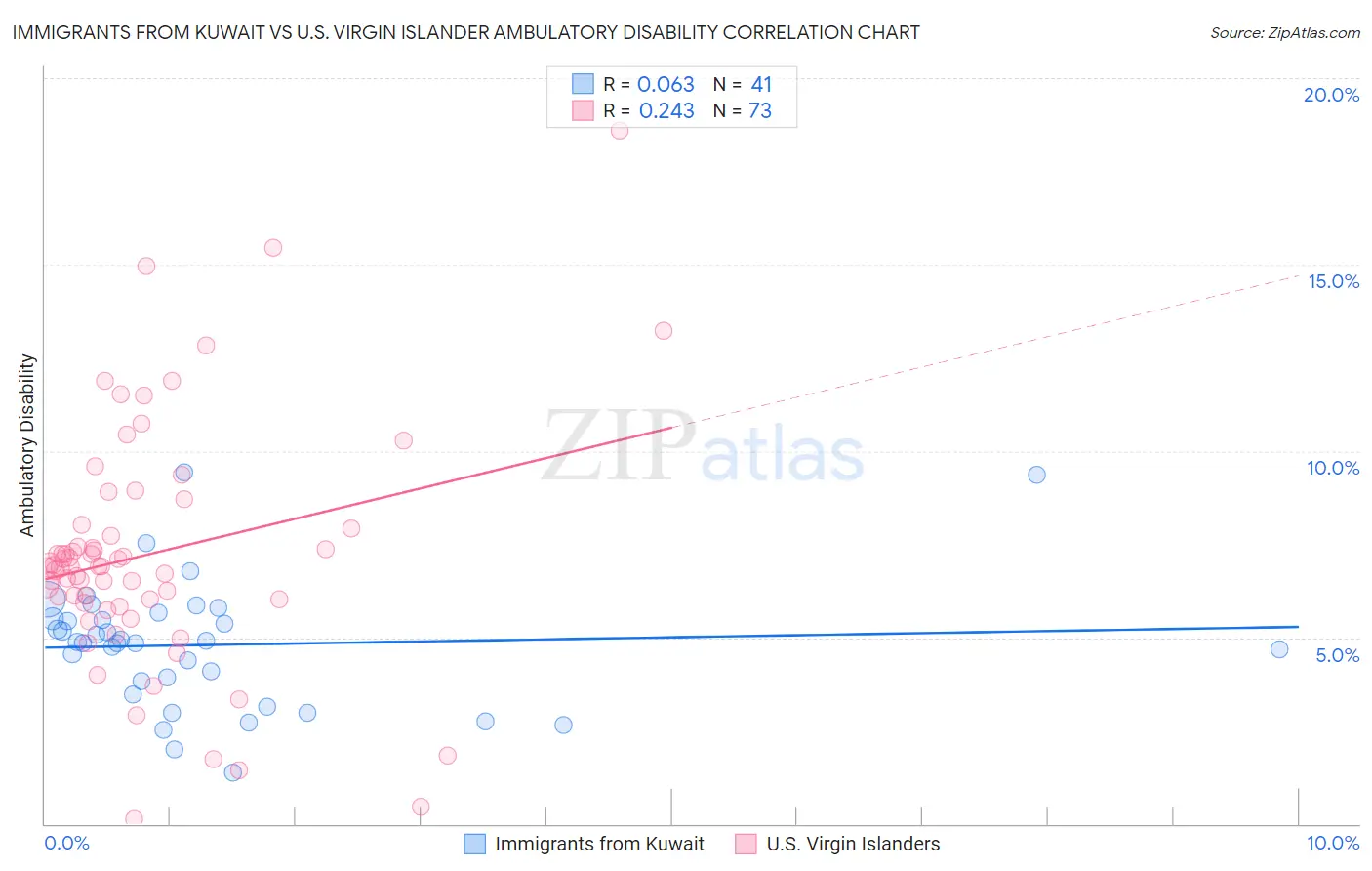 Immigrants from Kuwait vs U.S. Virgin Islander Ambulatory Disability