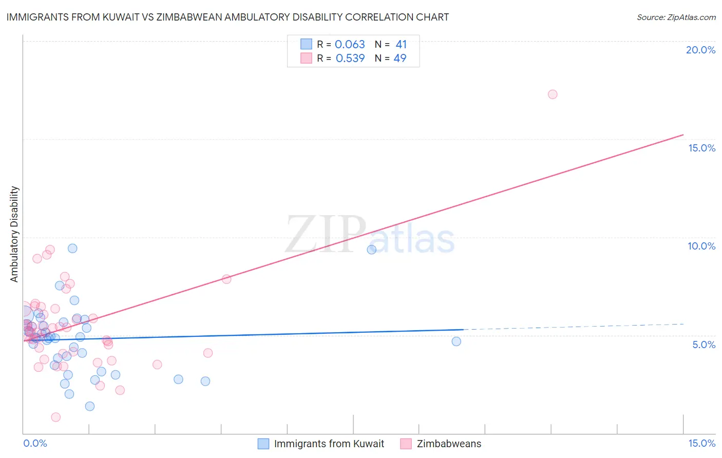 Immigrants from Kuwait vs Zimbabwean Ambulatory Disability