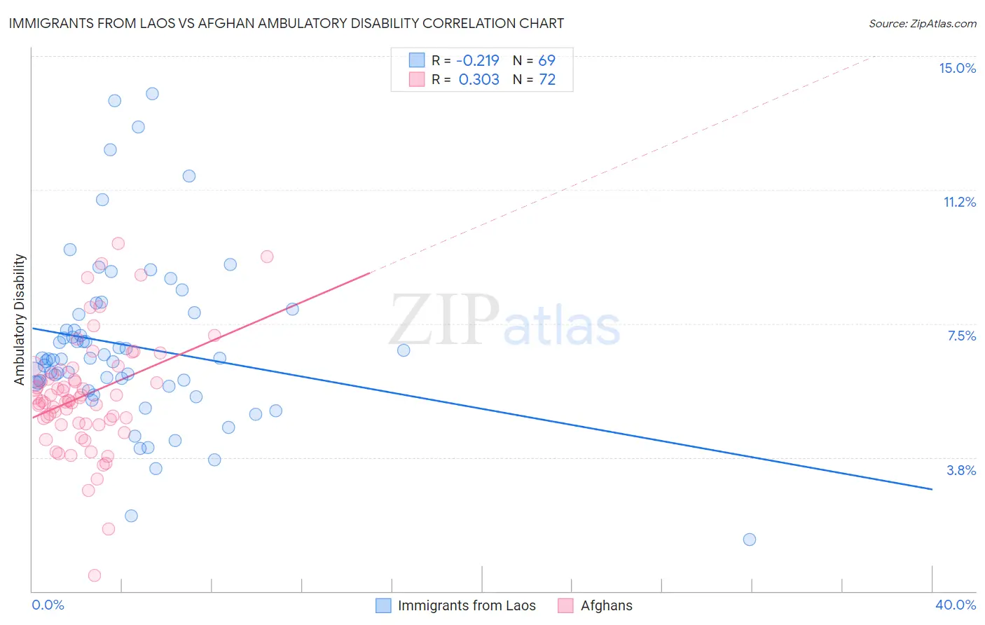 Immigrants from Laos vs Afghan Ambulatory Disability