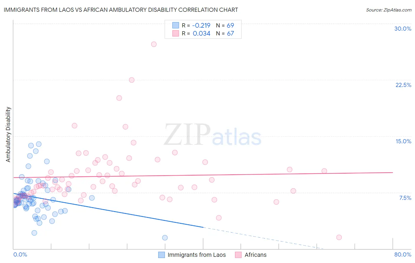 Immigrants from Laos vs African Ambulatory Disability