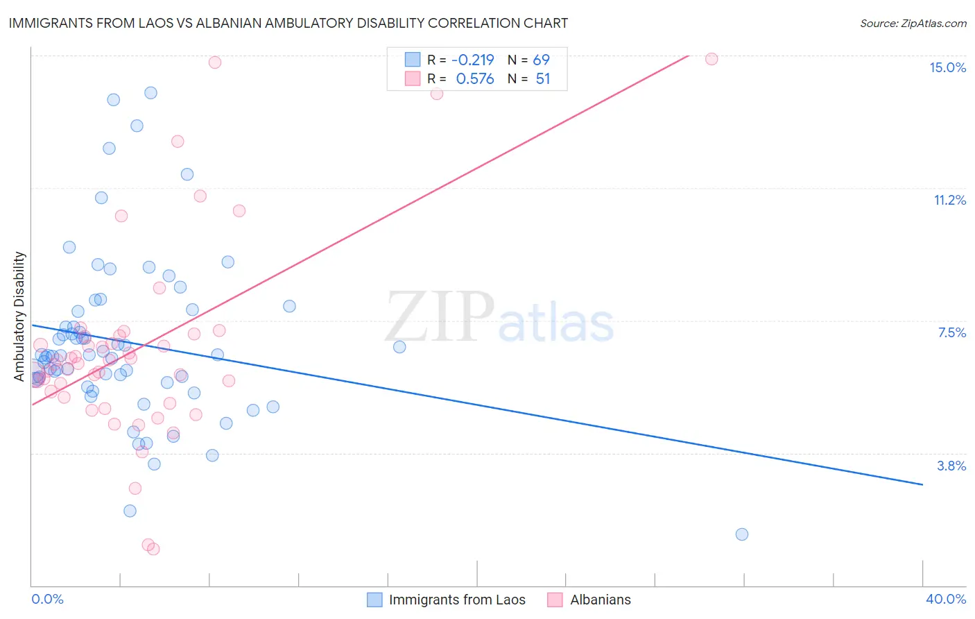 Immigrants from Laos vs Albanian Ambulatory Disability
