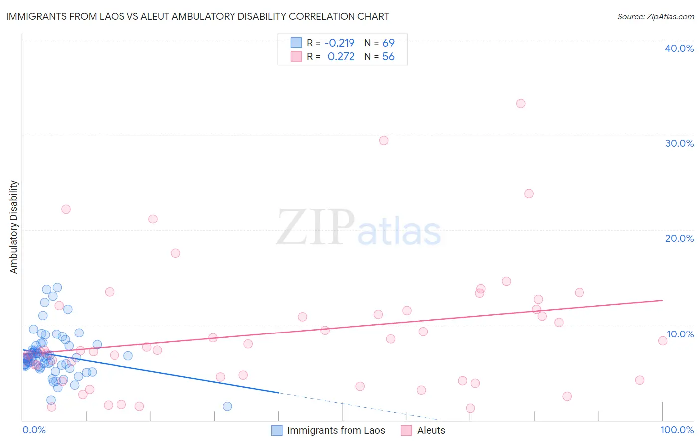 Immigrants from Laos vs Aleut Ambulatory Disability