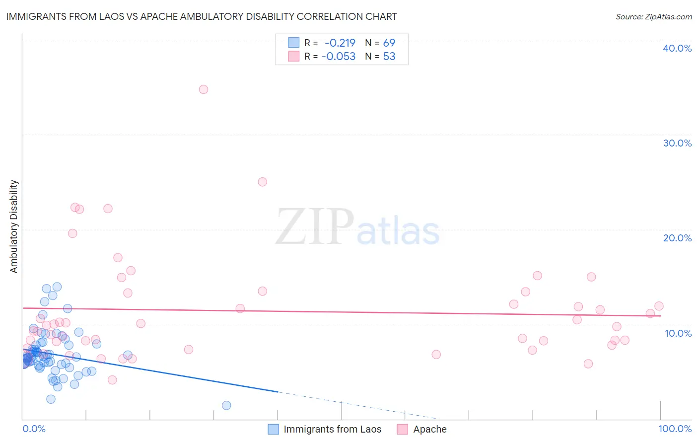 Immigrants from Laos vs Apache Ambulatory Disability