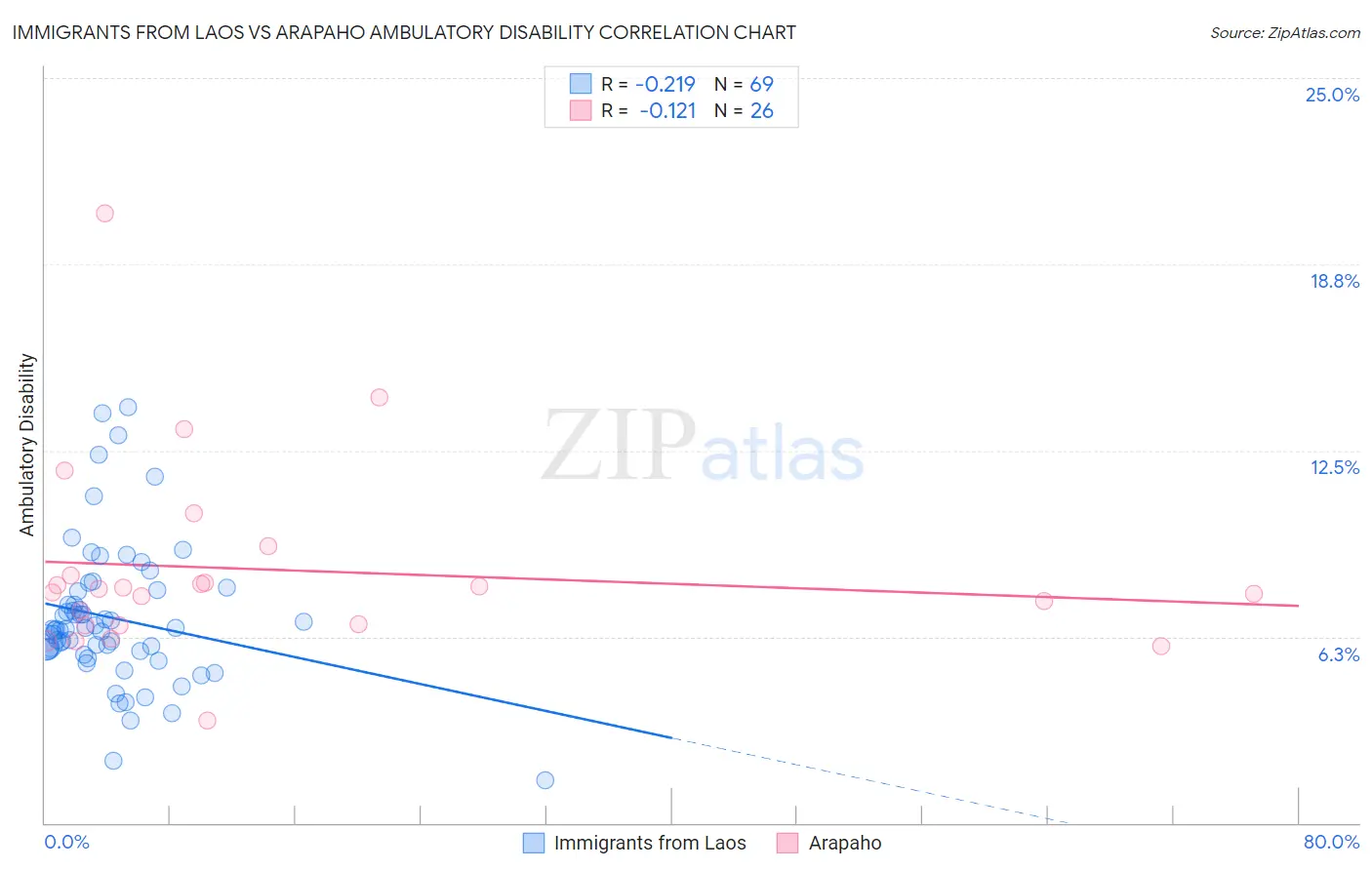 Immigrants from Laos vs Arapaho Ambulatory Disability