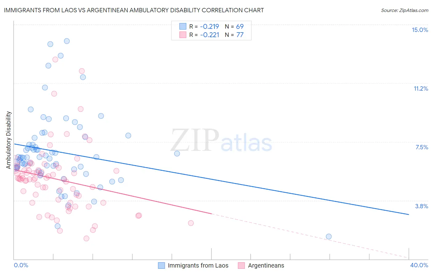 Immigrants from Laos vs Argentinean Ambulatory Disability