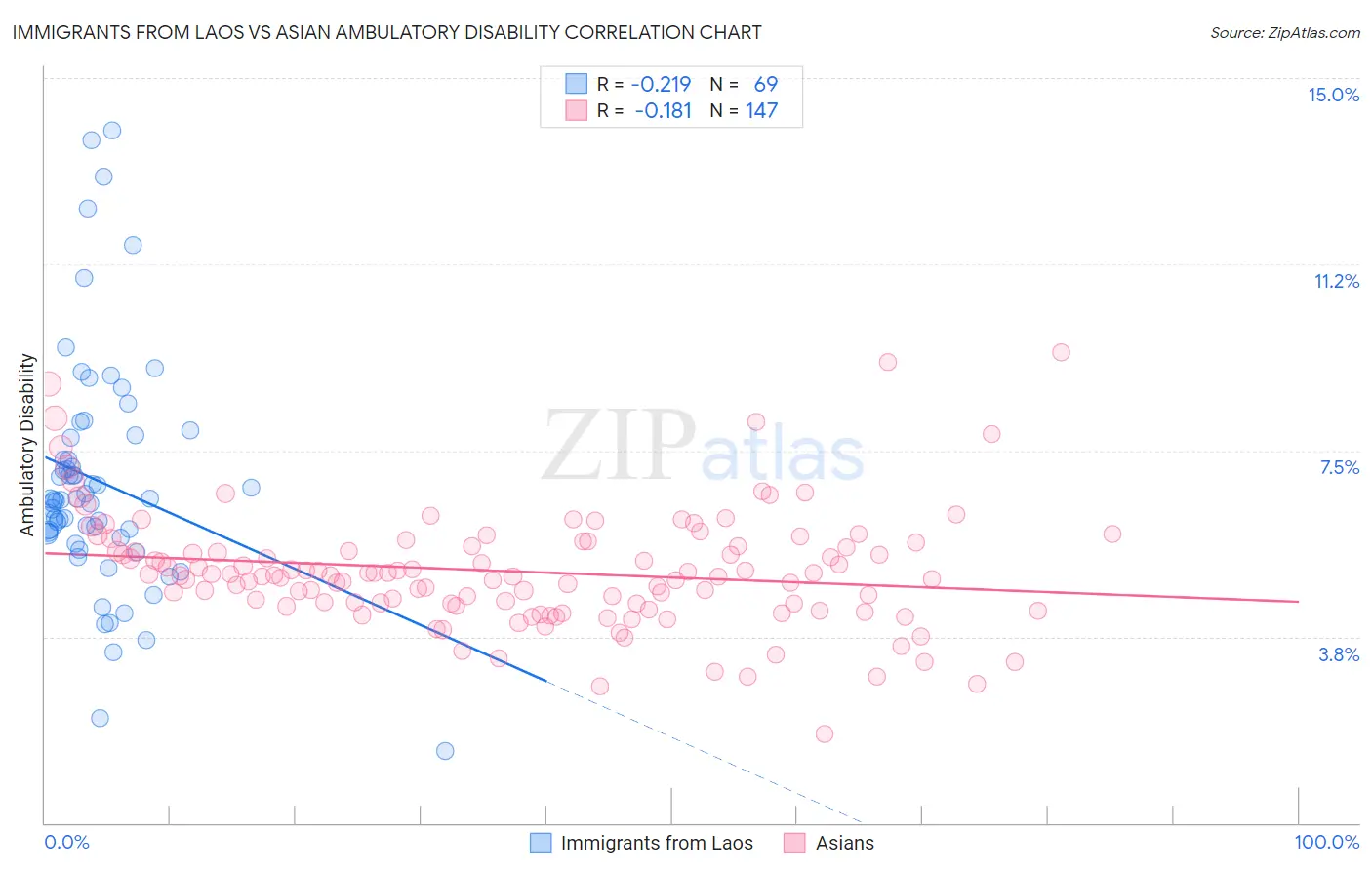 Immigrants from Laos vs Asian Ambulatory Disability