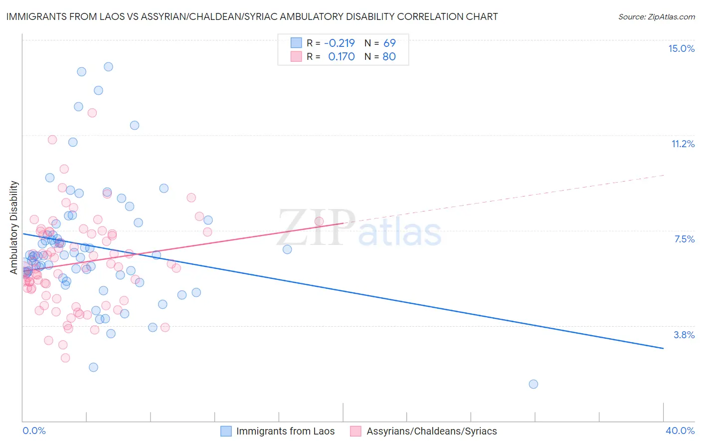 Immigrants from Laos vs Assyrian/Chaldean/Syriac Ambulatory Disability